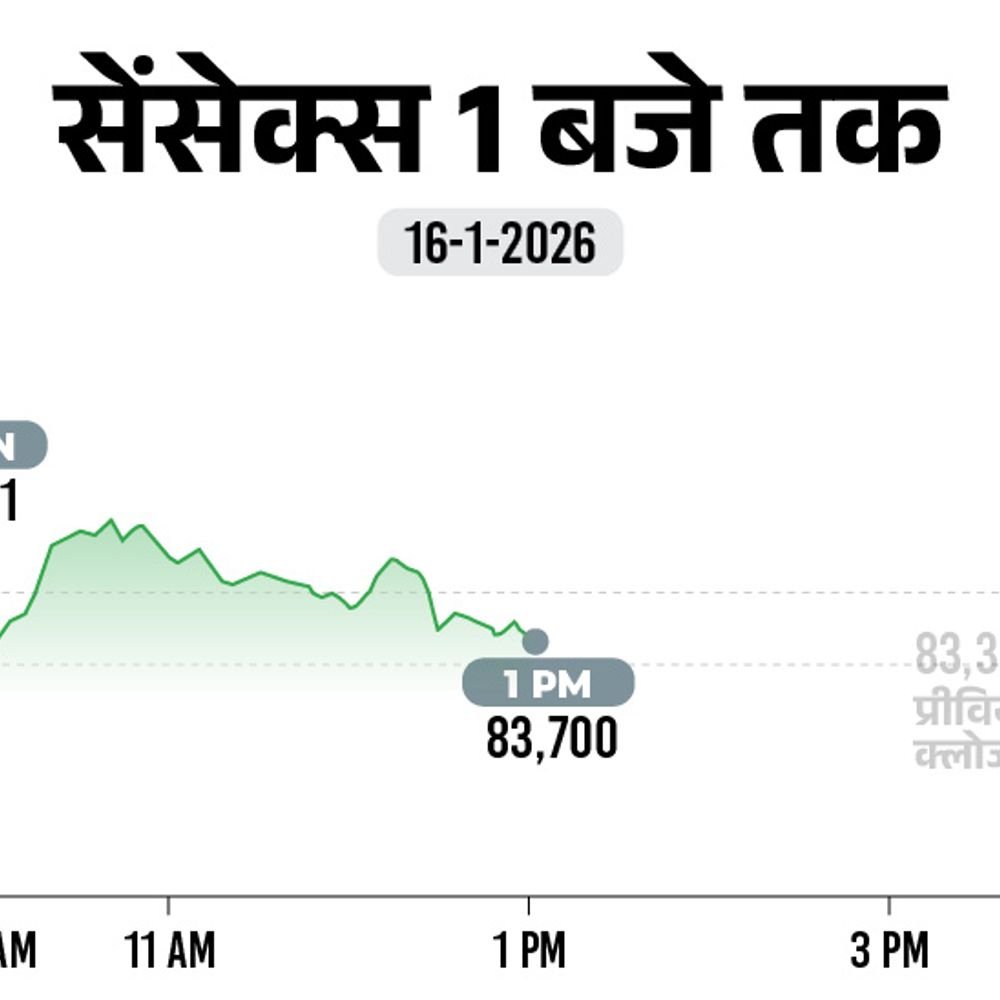 सेंसेक्स में 200 अंक से ज्यादा की तेजी:83,600 पर कारोबार कर रहा, निफ्टी भी 50 अंक चढ़ा; it शेयरों में खरीदारी