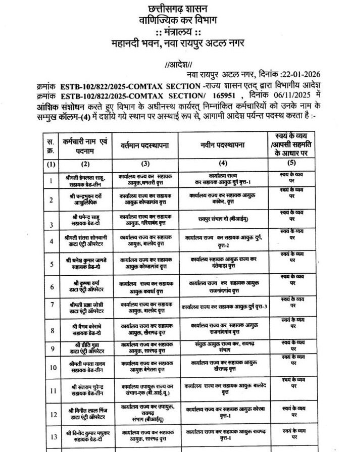 वाणिज्यिक कर विभाग में बड़ा फेरबदल, 21 कर्मचारी इधर से उधर, देखें सूची