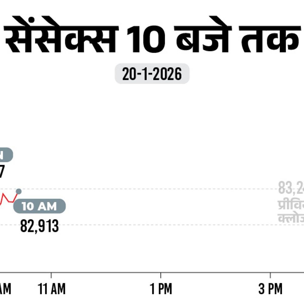 सेंसेक्स 300 अंक गिरा, निफ्टी 25,500 के नीचे:कमजोर ग्लोबल संकेतों और fii बिकवाली से बाजार पर दबाव; it और फाइनेंशियल शेयरों में बिकवाली