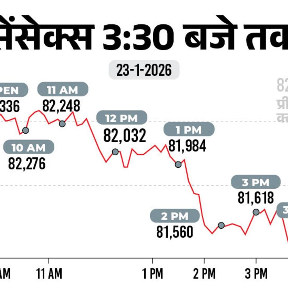 सेंसेक्स में 770 अंक गिरकर 81,538 पर बंद:अडाणी ग्रुप के शेयर 15% तक गिरे, निवेशकों को ₹21 लाख करोड़ का नुकसान