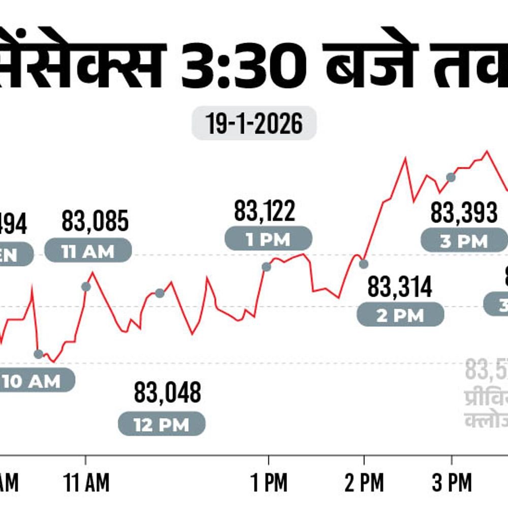 सेंसेक्स 324 अंक गिरकर 83,246 पर बंद:निफ्टी भी 108 अंक गिरा, मीडिया और रियल्टी सेक्टर में बिकवाली