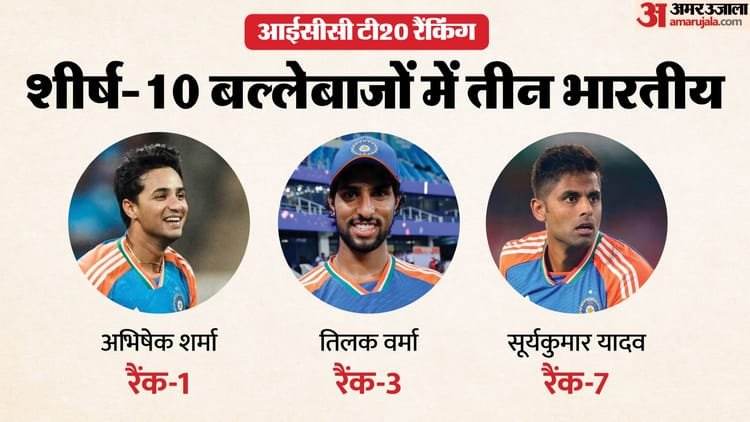 icc t20i rankings: सूर्यकुमार सातवें स्थान पर, अभिषेक शीर्ष पर कायम; ईशान, दुबे और रिंकू ने लगाई लंबी छलांग