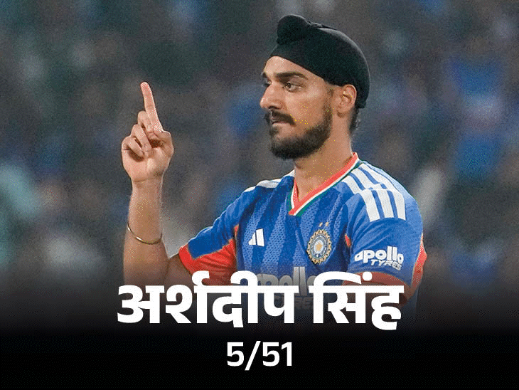 भारत ने 46 रन से जीता पांचवां टी 20:ईशान का शतक, अर्शदीप ने 5 विकेट लिए; न्यूजीलैंड को 4 1 से सीरीज हराई