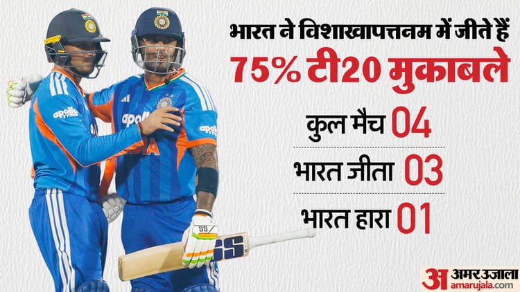 ind vs nz playing 11: संजू सैमसन को मिलेगा मौका या श्रेयस होंगे प्लेइंग 11 का हिस्सा? संयोजन में बदलाव संभव