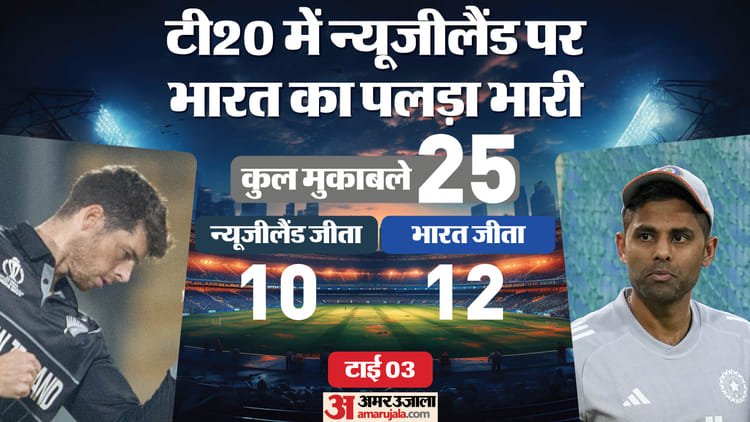 ind vs nz playing 11: श्रेयस और ईशान में से किसे मिलेगी प्लेइंग 11 में जगह, तीसरे स्थान पर उतरेंगे सूर्यकुमार?