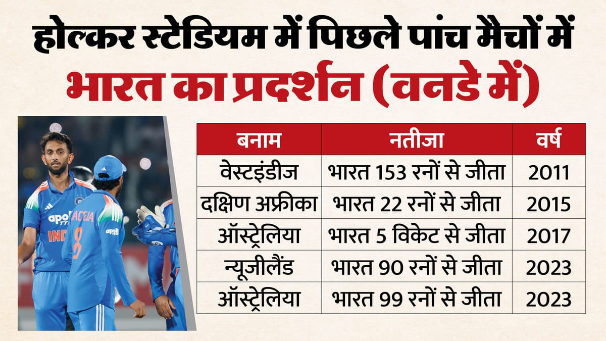 ind vs nz: भारत के सामने तीसरे वनडे में टीम चयन की चुनौती, न्यूजीलैंड से सीरीज नहीं हारने का होगा दबाव