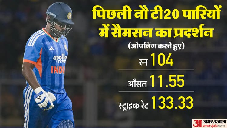 sanju samson: टी20 विश्व कप से पहले सैमसन ने बढ़ाई टीम प्रबंधन की चिंता, 2025 से नहीं लगा सके हैं अर्धशतक