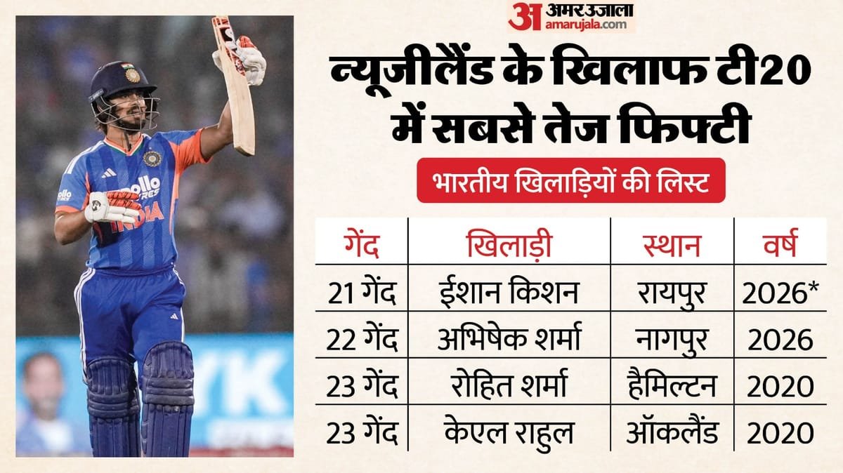 ind vs nz: रायपुर में दूसरे टी20 में ईशान किशन का तूफान, ऐसा क्या किया कि याद आ गए ऋषभ पंत? सामने आया वीडियो