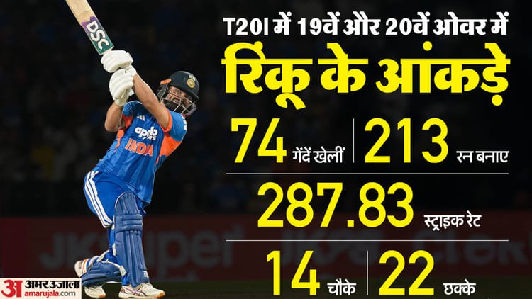 कमाल के फिनिशर हैं रिंकू: 19वें 20वें ओवर में 288 का स्ट्राइक रेट, क्या विश्वकप में प्लेइंग 11 में खेल पाएंगे?
