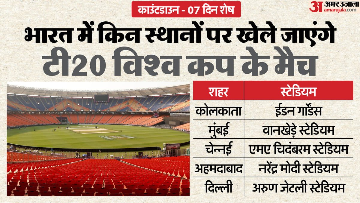 t20 world cup: भारत के पांच शहर करेंगे विश्व कप के मैचों की मेजबानी, जानें क्या है इन स्टेडियमों की विशेषता