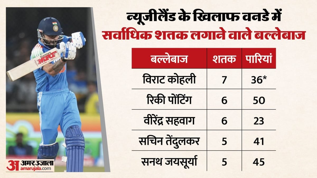 ind vs nz: कोहली का 85वां अंतरराष्ट्रीय शतक, न्यूजीलैंड के खिलाफ सर्वाधिक शतकीय पारी खेलने वाले पहले बल्लेबाज