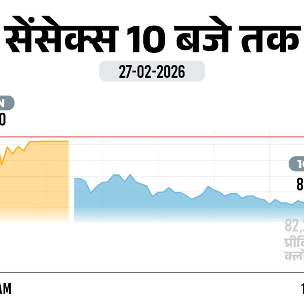 सेंसेक्स 450 अंक गिरकर 81,800 पर आया:निफ्टी में 150 अंकों की गिरावट, 25350 पर कारोबार कर रहा; मेटल, ऑटो शेयरों में बिकवाली