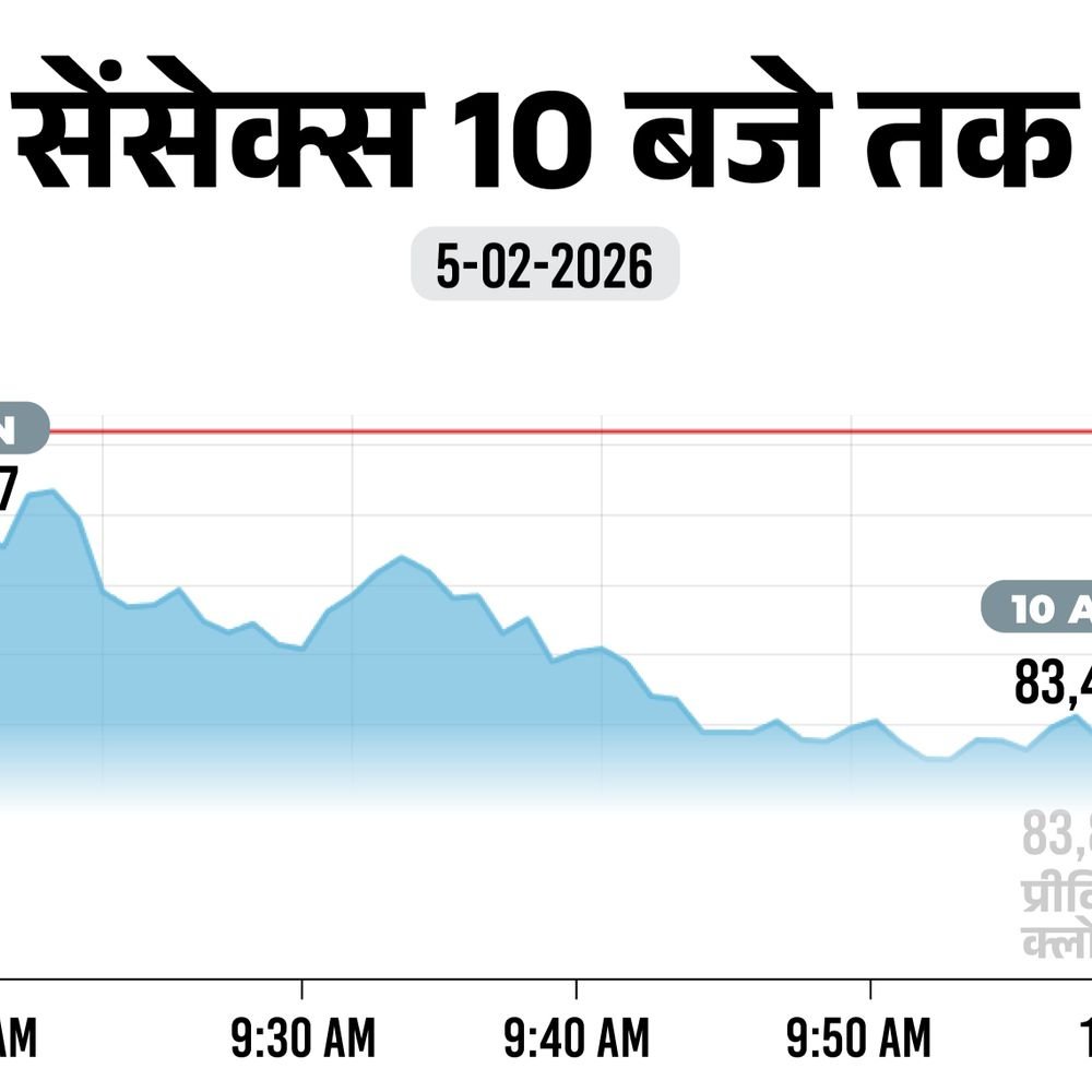 सेंसेक्स में 500 अंक की गिरावट:83,300 पर कारोबार कर रहा; निफ्टी 150 अंक फिसला, ऑटो फार्मा शेयर्स में बिकवाली