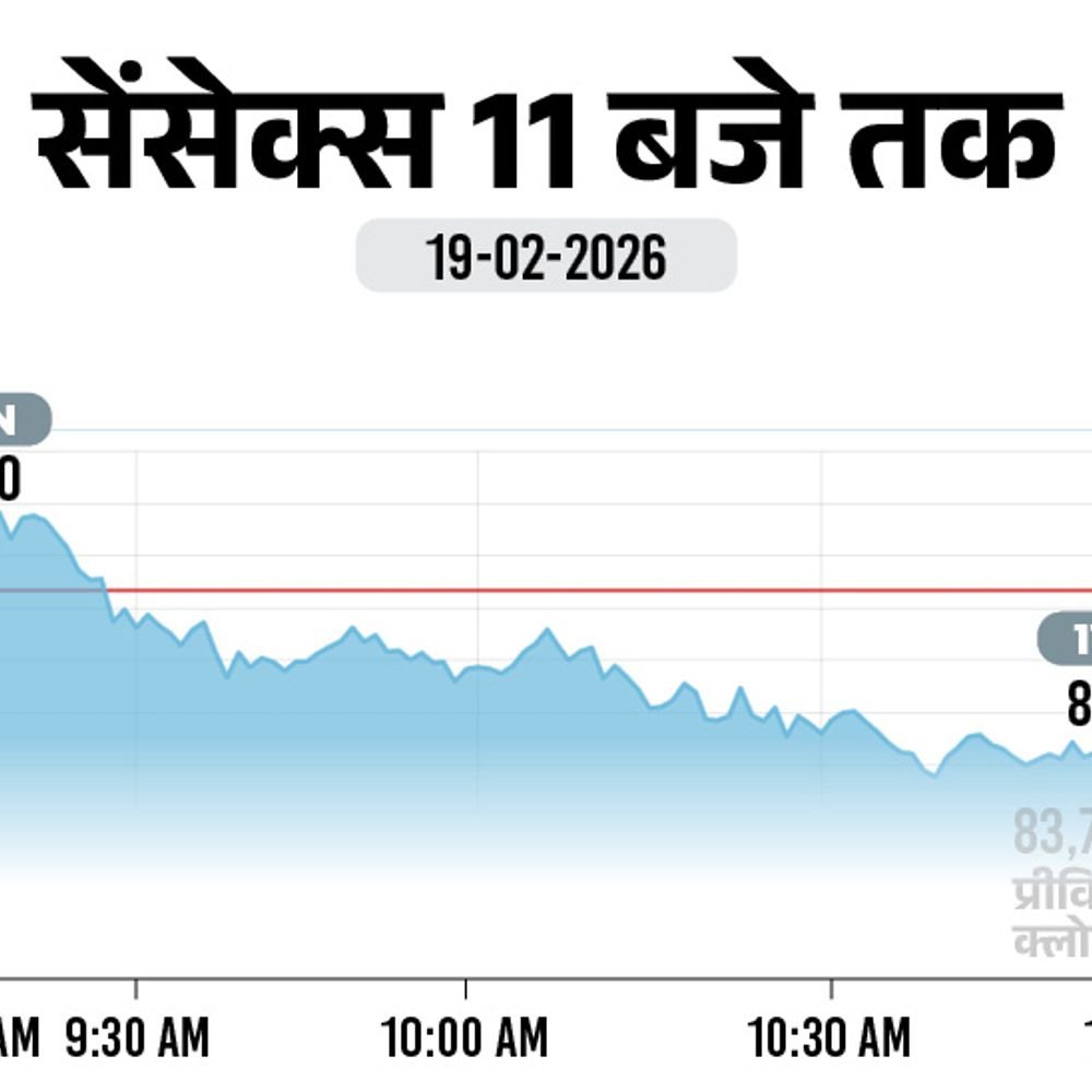 सेंसेक्स में 600 अंक से ज्यादा की गिरावट:83,100 पर कारोबार कर रहा, निफ्टी भी 200 अंक लुढ़का; एनर्जी और बैंकिंग शेयर्स में बिकवाली