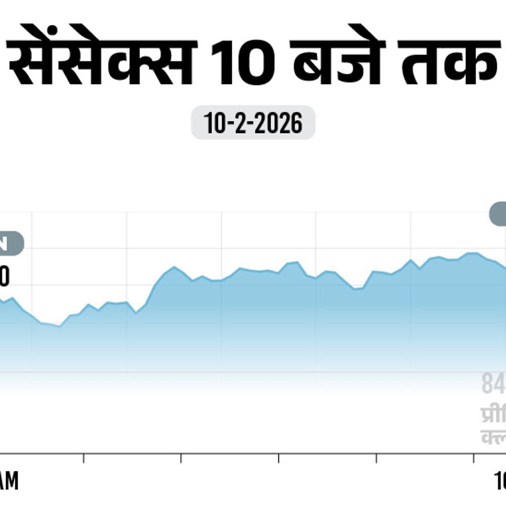 सेंसेक्स में 300 अंक की तेजी:84,300 पर कारोबार कर रहा, निफ्टी भी 100 अंक चढ़ा; बैंकिंग और ऑटो शेयर्स में खरीदारी