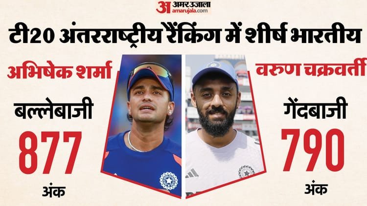 icc t20i rankings: शीर्ष पांच टी20 बल्लेबाजों में ईशान किशन की एंट्री, जसप्रीत बुमराह ने लगाई लंबी छलांग