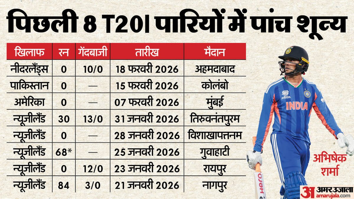 ind vs sa: तीन बार शून्य पर आउट हो चुके अभिषेक शर्मा, क्या दक्षिण अफ्रीका भी उनके खिलाफ लगाएगा स्पिनर?