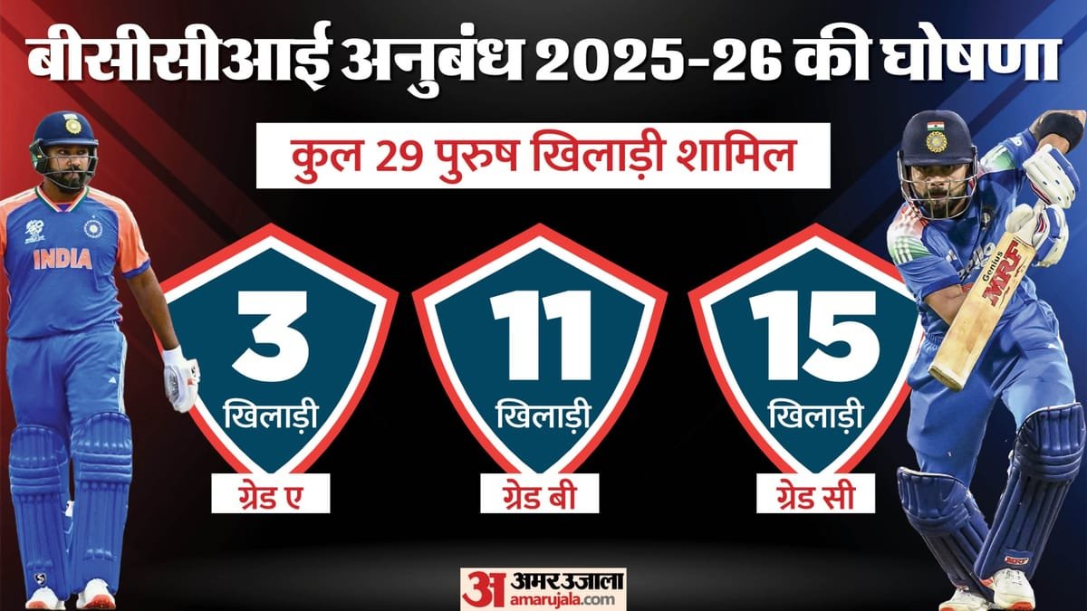bcci annual contracts: बीसीसीआई ने जारी की वार्षिक अनुबंध की लिस्ट, रोहित कोहली को नुकसान; a+ श्रेणी हटी