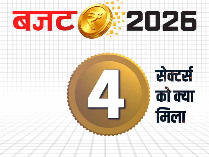 बजट 2026 रील बनाना सिखाएंगे 15 हजार स्‍कूल, 500 कॉलेज:महिला दुकानदारों के लिए स्‍पेशल she मार्ट; जानें बजट में किसे क्‍या मिला