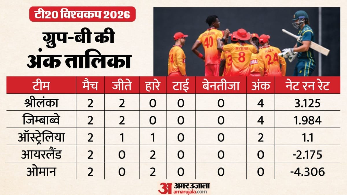 t20 world cup: एक और हार फेर देगी ऑस्ट्रेलिया की उम्मीदों पर पानी; जिम्बाब्वे की जीत से रोचक हुई सुपर 8 की जंग