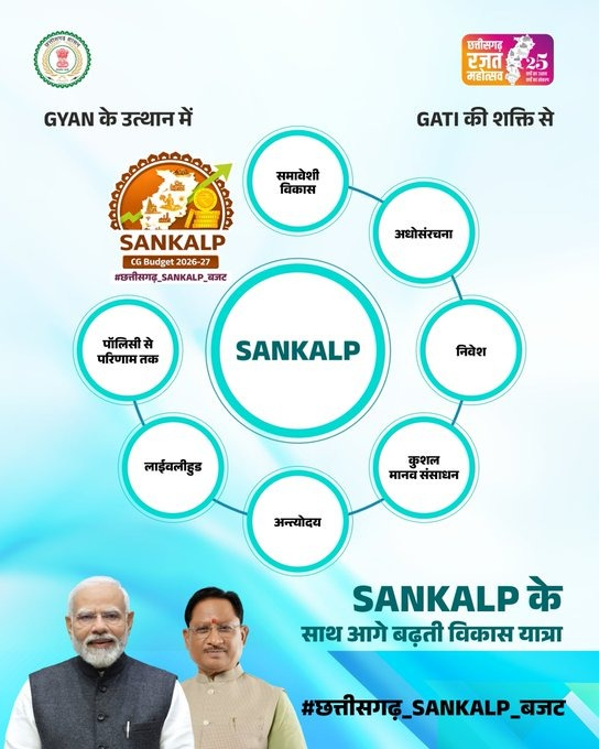 cg budget 2026 27: gyan, gati के बाद ‘sankalp का मंत्र,वित्त मंत्री ओपी चौधरी ने पेश किया 1.72 लाख करोड़ का ऐतिहासिक बजट…