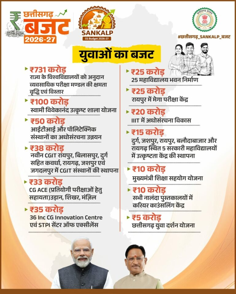 ‘युवा शक्ति’ पर फोकस,साय सरकार के बजट में छत्तीसगढ़िया युवाओं के लिए करोड़ों का प्रावधान…