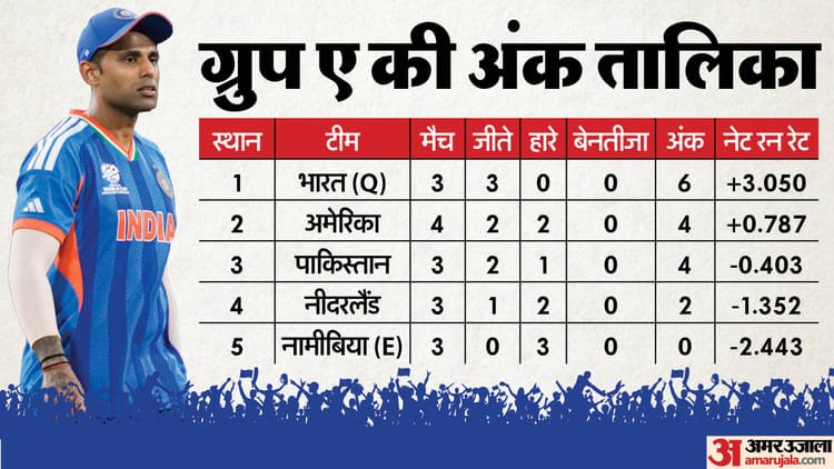 t20 world cup: क्या ग्रुप चरण में ही थम जाएगा पाकिस्तान का सफर? तालिका में अमेरिका से भी नीचे; भारत शीर्ष पर