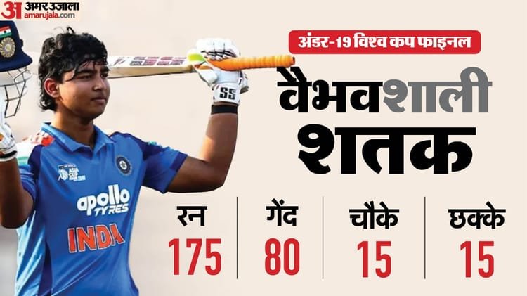 vaibhav suryavanshi: सबसे तेज शतक से सर्वाधिक छक्कों तक, वैभव सूर्यवंशी ने अंडर 19 फाइनल में रचे ये कीर्तिमान