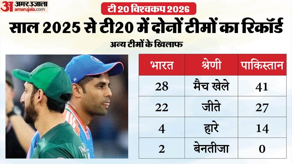 ind vs pak: 13 ग्राफिक्स में भारत पाकिस्तान मैच के आंकड़े; किसके नाम सर्वाधिक रन, किसने लिए सबसे ज्यादा विकेट?