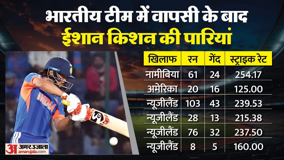 ishan kishan: 'मैं अब 24 घंटे मजाक नहीं करता, मैं बदल चुका हूं', नामीबिया से मैच के बाद क्यों भड़के ईशान किशन?