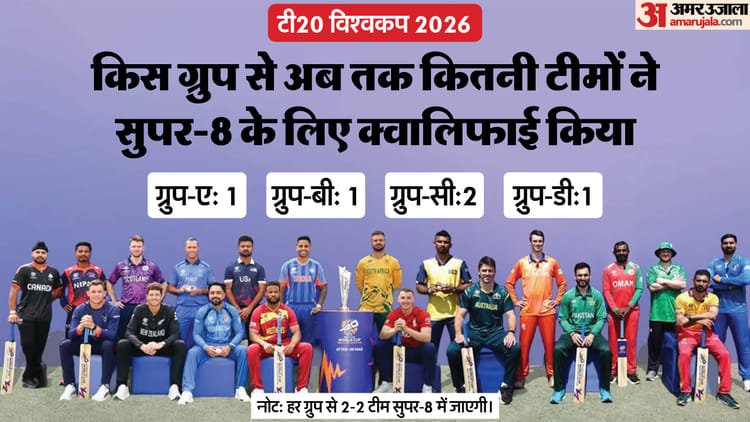 t20 world cup super 8: अब तक पांच टीमें सुपर आठ में पहुंचीं, 5 रेस से बाहर; तीन स्थान के लिए 10 देशों में जंग