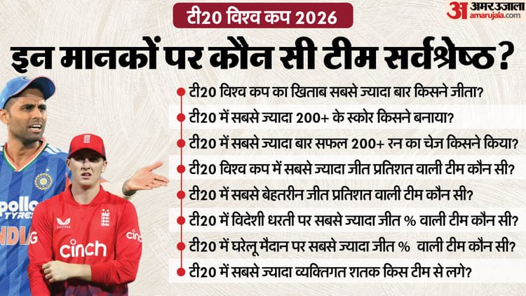 t20 world cup: टीम इंडिया पसंदीदा, पर कागजों पर कौन है सर्वश्रेष्ठ? इन आठ में से सात आंकड़ों पर भारत का दबदबा
