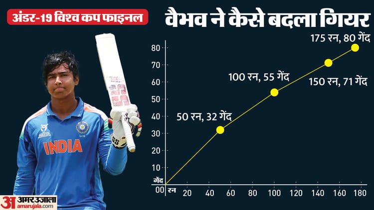 वैभव सूर्यवंशी: यूथ वनडे में 100 छक्के लगाने वाले दुनिया के पहले बल्लेबाज, इस मामले में बने सर्वश्रेष्ठ भारतीय