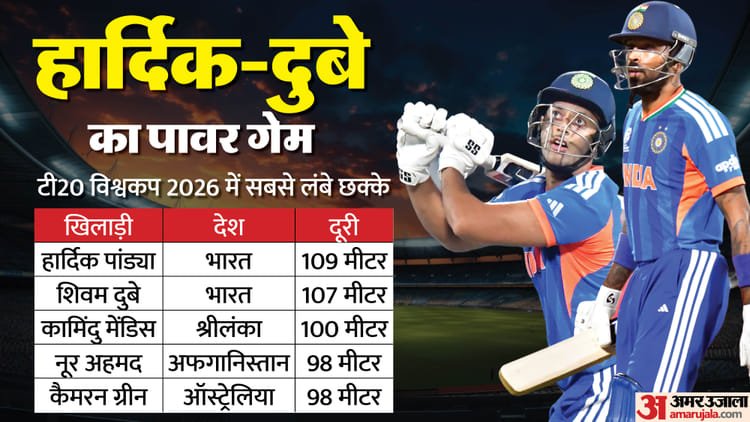 t20 world cup: टी20 विश्व कप के छह सबसे लंबे छक्के, हार्दिक दुबे की शीर्ष पांच में एंट्री; पहले स्थान पर कौन?