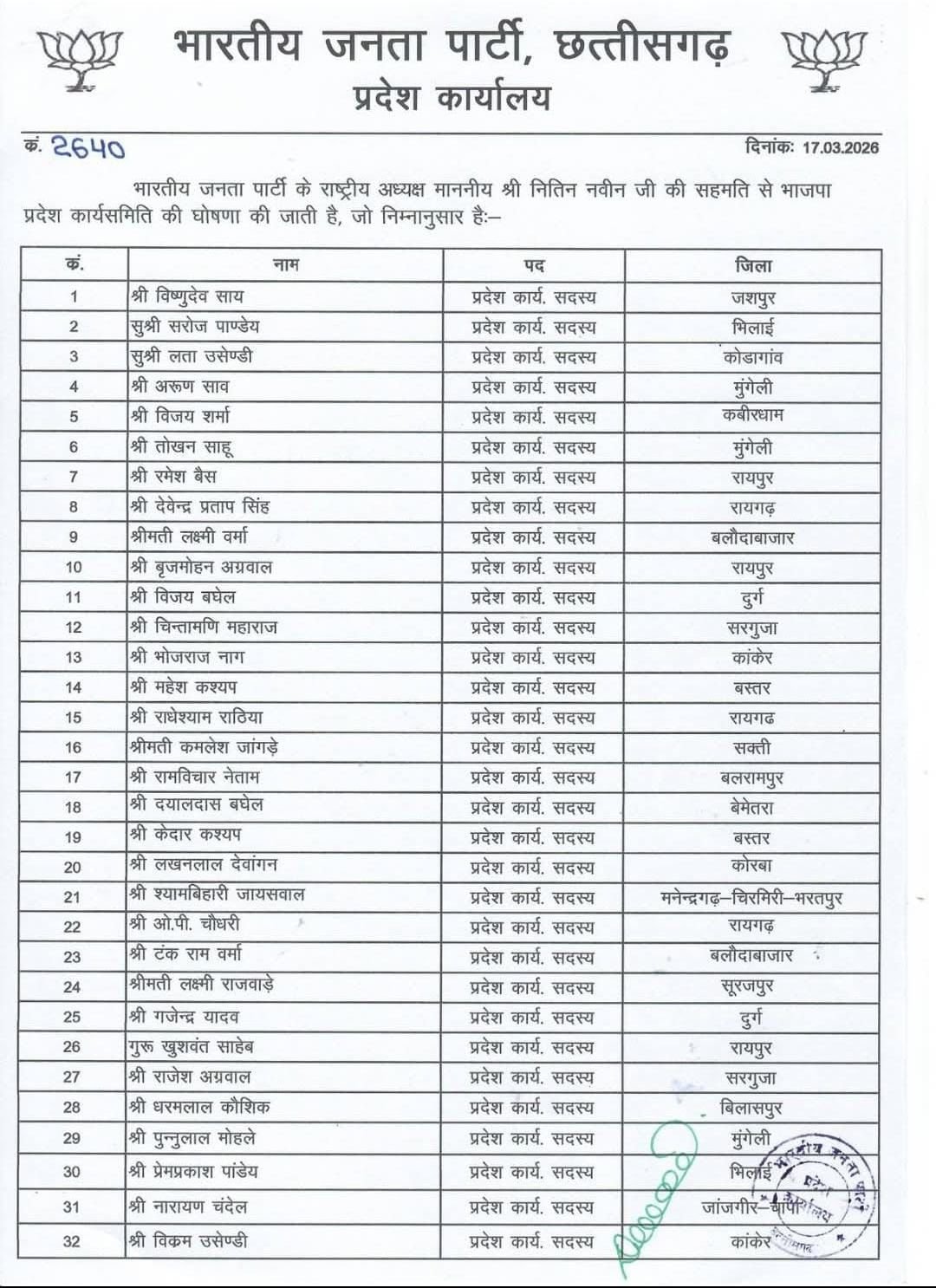 breaking : छत्तीसगढ़ भाजपा ने की प्रदेश कार्यसमिति की घोषणा, cm साय समेत 84 नेताओं के नाम शामिल, 25 विशेष आमंत्रित सदस्यों की भी नियुक्ति