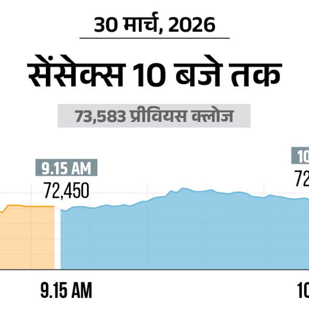 सेंसेक्स में 1000 अंक की गिरावट:72,600 पर कारोबार कर रहा, निफ्टी भी 300 अंक टूटा; ऑटो और बैंकिंग शेयर्स में बिकवाली