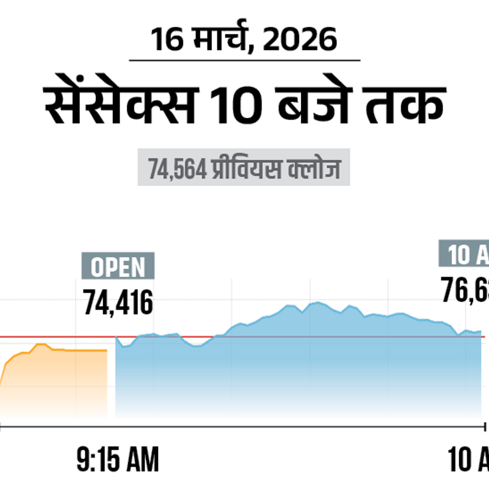 सेंसेक्स में 100 अंक की तेजी:74,700 पर कारोबार कर रहा, निफ्टी भी 50 अंक चढ़ा; एनर्जी और बैंकिंग शेयर्स में बढ़त