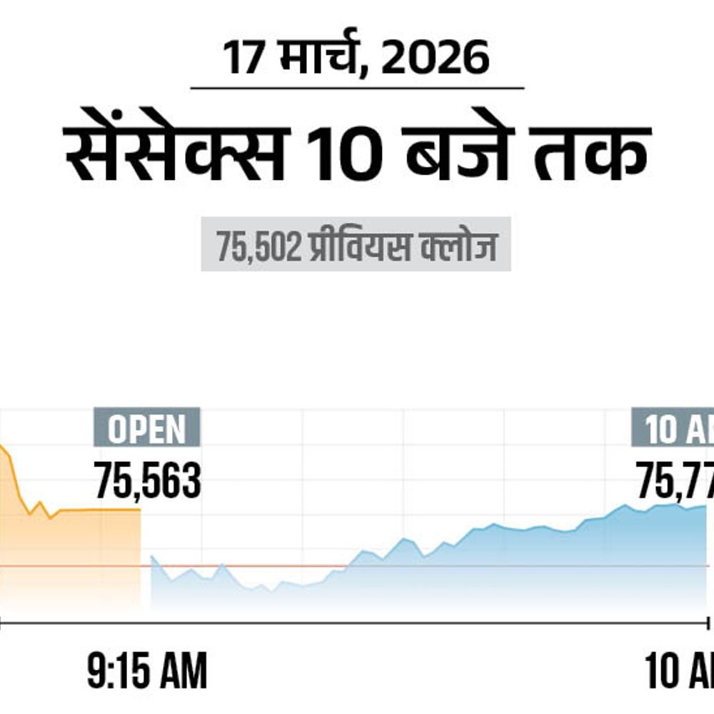 सेंसेक्स में 400 अंक की तेजी:75,900 पर कारोबार कर रहा, निफ्टी 150 अंक चढ़ा; मेटल और ऑटो शेयर्स में बढ़त