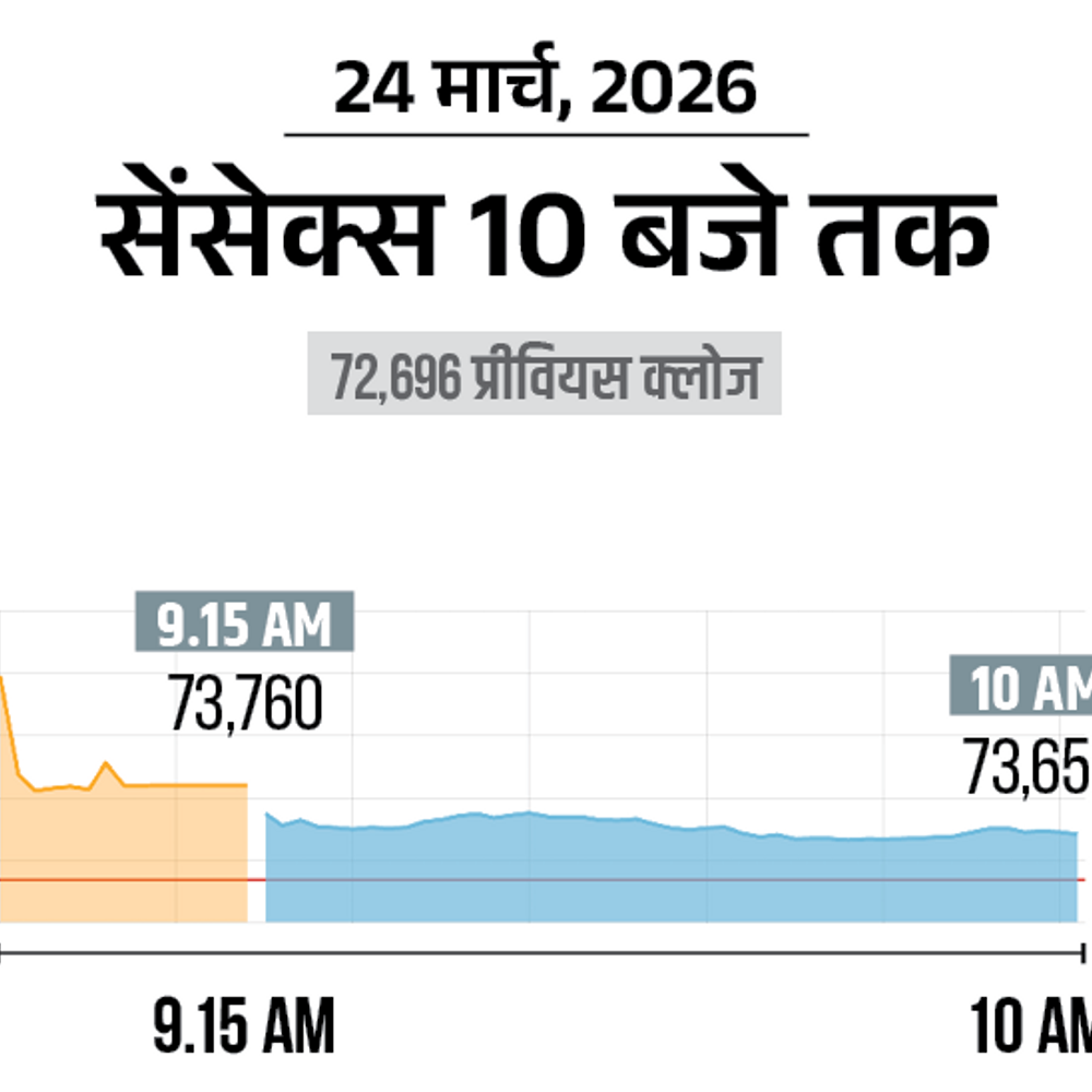 सेंसेक्स 650 अंक चढ़कर 73,300 पर आया:निफ्टी में भी 200 अंकों की तेजी; बैंकिंग और ऑटो सेक्टर के शेयरों में सबसे ज्यादा खरीदारी