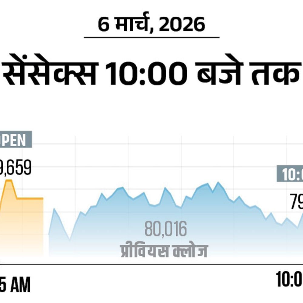 सेंसेक्स 500 अंक गिरकर 79,500 पर आया:निफ्टी में 150 अंकों की गिरावट; बैंक, रियल्टी और ऑटो शेयरों में बिकवाली