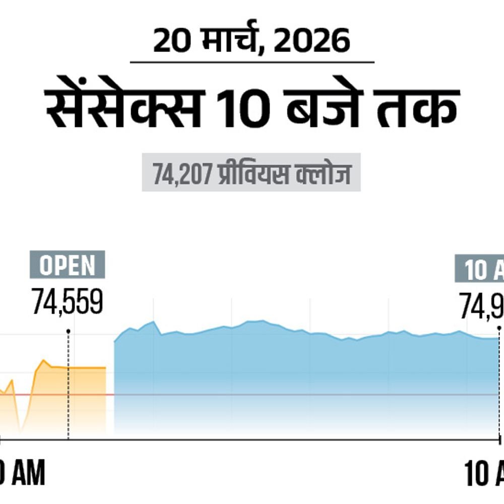 सेंसेक्स 800 अंक चढ़कर 75,000 पर कारोबार कर रहा:क्रूड ऑयल सस्ता होकर 106 डॉलर पर आया; रुपया 93.24 के रिकॉर्ड लो पर पहुंचा