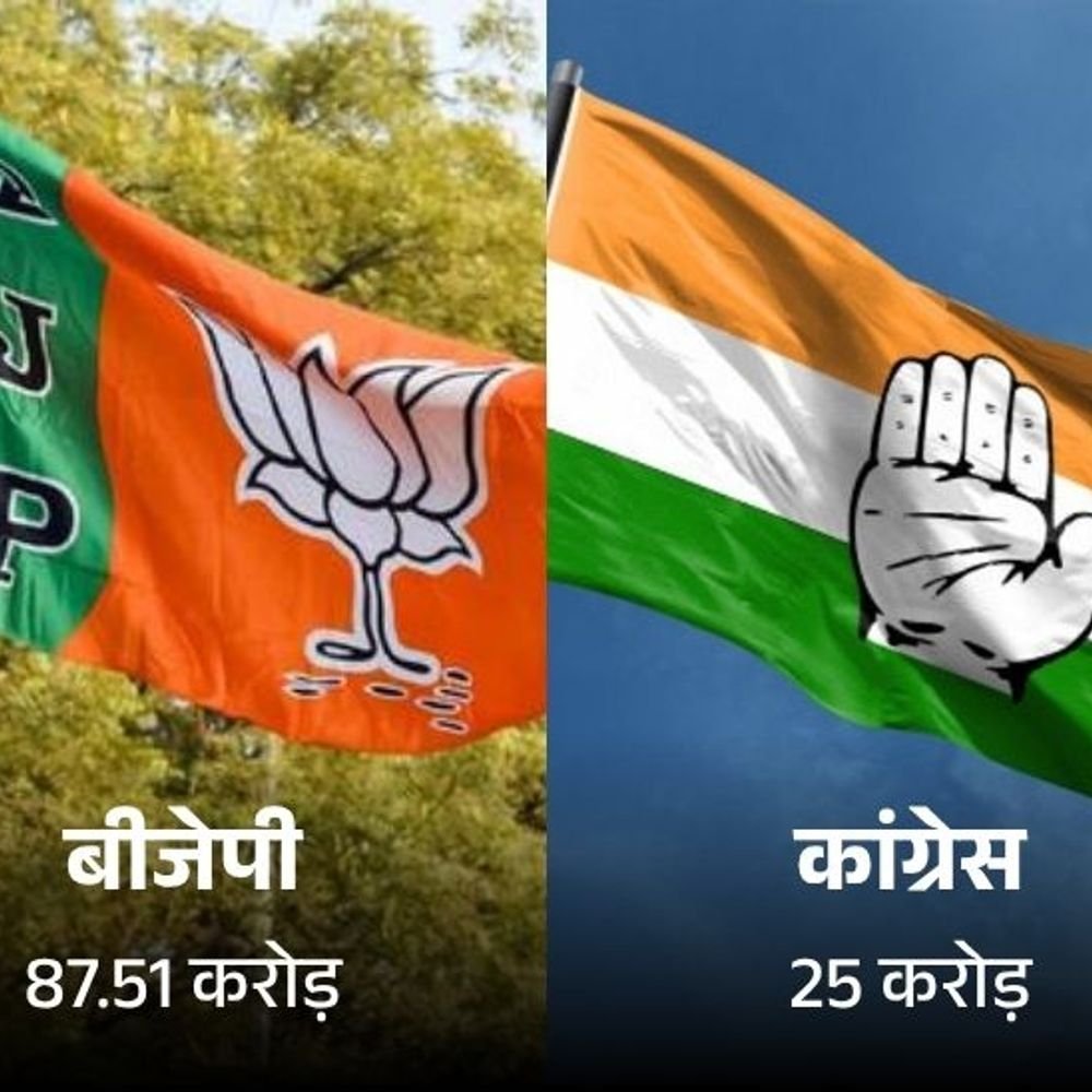 राजस्थान में bjp को 87, कांग्रेस को 25 करोड़ डोनेशन:बिजनेस घरानों ने दिए 69 करोड़ का चंदा, जानिए किसने कितनी रकम दी