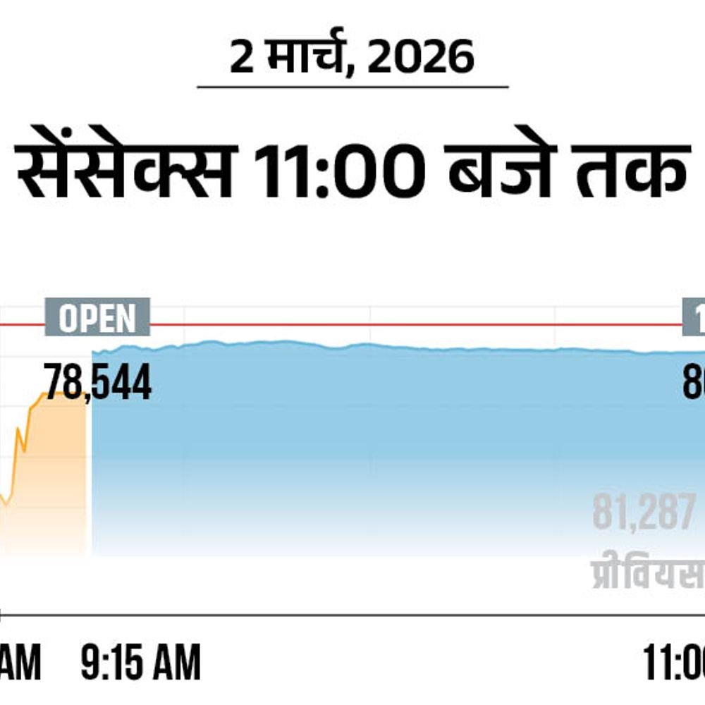 अमेरिका ईरान जंग से सोना ₹5 हजार बढ़ा, 1.67 लाख पहुंचा:सेंसेक्स 1100 अंक टूटकर 80100 पर आया; जापानी बाजार 1.5% नीचे