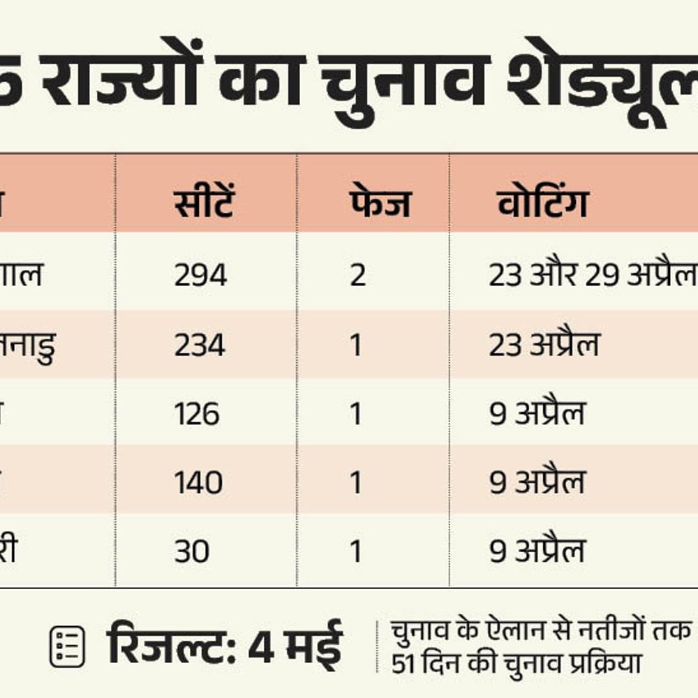 केरल 70% विधायकों पर क्रिमिनल केस, आधे से ज्यादा करोड़पति:तमिलनाडु pmk का 1 2 दिन में nda में शामिल होने का फैसला; भाजपा की चुनाव को लेकर बैठक
