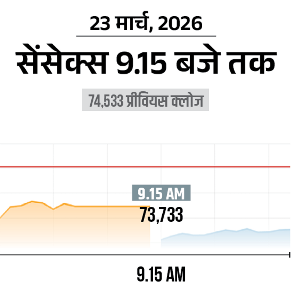 सेंसेक्स में 1400 अंक की गिरावट:73,100 पर कारोबार कर रहा, निफ्टी 450 अंक टूटा; बैंकिंग और ऑटो शेयर्स में ज्यादा बिकवाली