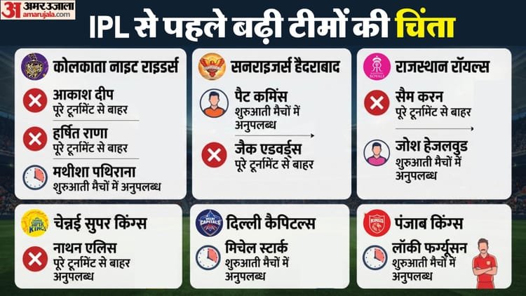ipl 2026: 19वें सत्र की शुरुआत से पहले ही झटके पर झटके, किस टीम का कौन सा खिलाड़ी चोटिल? यहां देखें पूरी लिस्ट