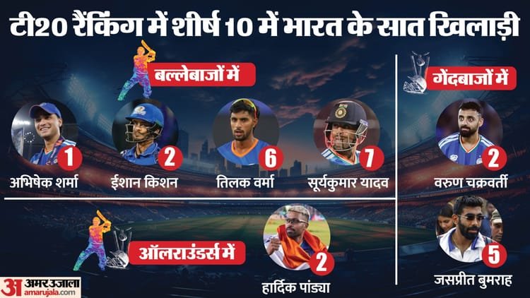 icc men's rankings: चार कीवी गेंदबाजों ने लगाई छलांग; अभिषेक, ईशान, तिलक और सूर्यकुमार शीर्ष 10 में बरकरार
