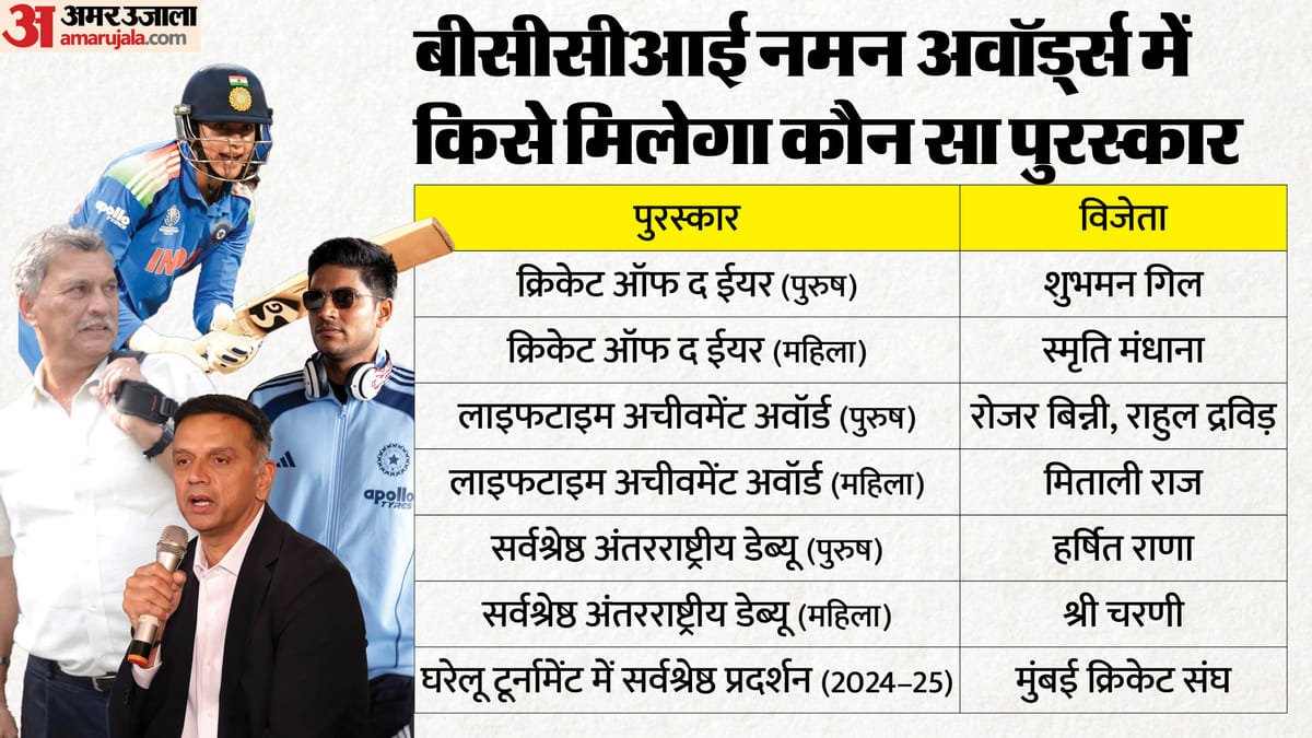 bcci naman awards live: विश्वकप विजेताओं को बीसीसीआई का 'नमन', गिल मंधाना वर्ष के सर्वश्रेष्ठ खिलाड़ी