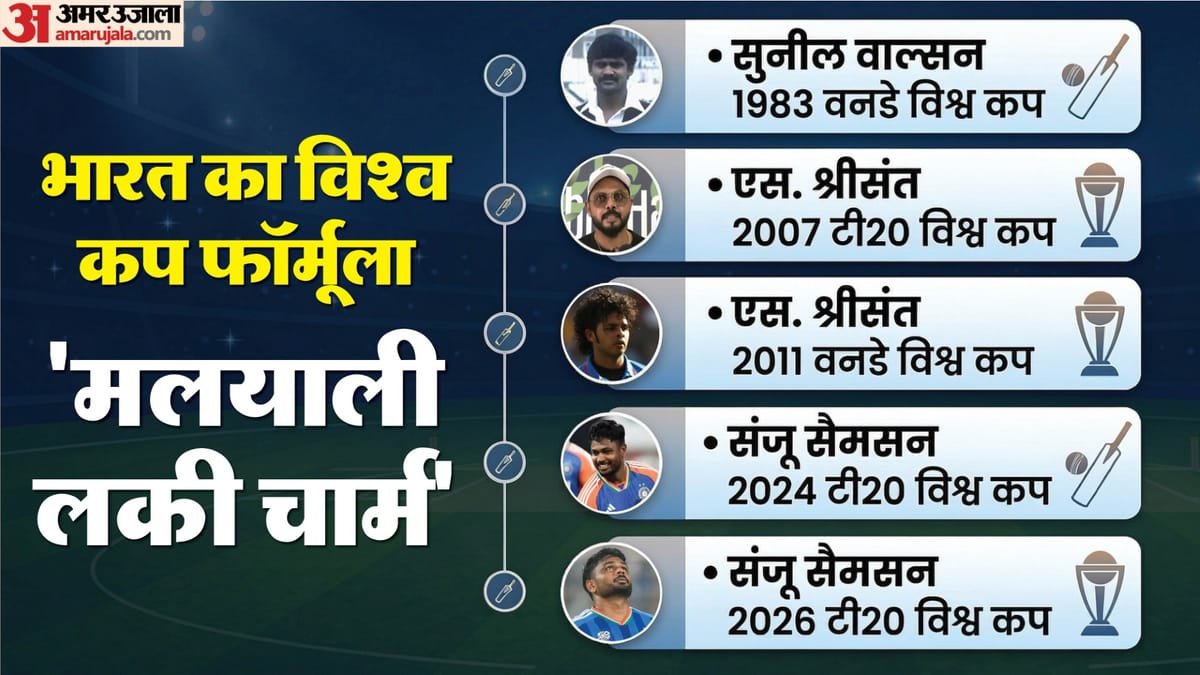 india world cup: भारत के पांच विश्व कप खिताबों से केरल का खास कनेक्शन, सैमसन के अलावा दो और धुरंधरों को जानिए