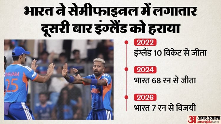 t20 विश्वकप में भारत ने बनाया रिकॉर्ड: लगातार दो बार फाइनल खेलने वाली तीसरी टीम; अब तक इन देशों ने तय किया सफर